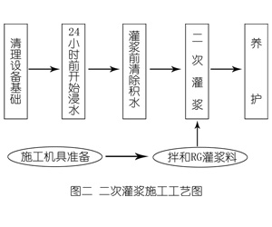 琼山灌浆料施工工艺—文字完整版